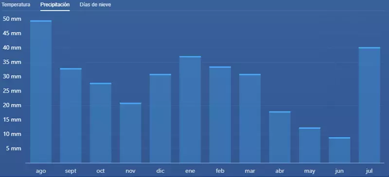 Precipitaciones, Parque Nacional Gran Cañón