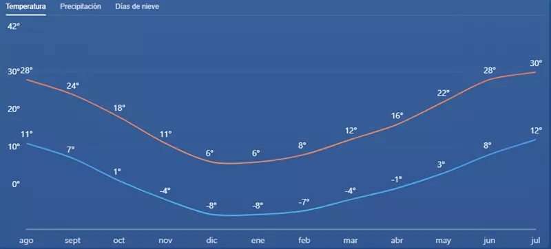 Temperatura, Parque Nacional Gran Cañón